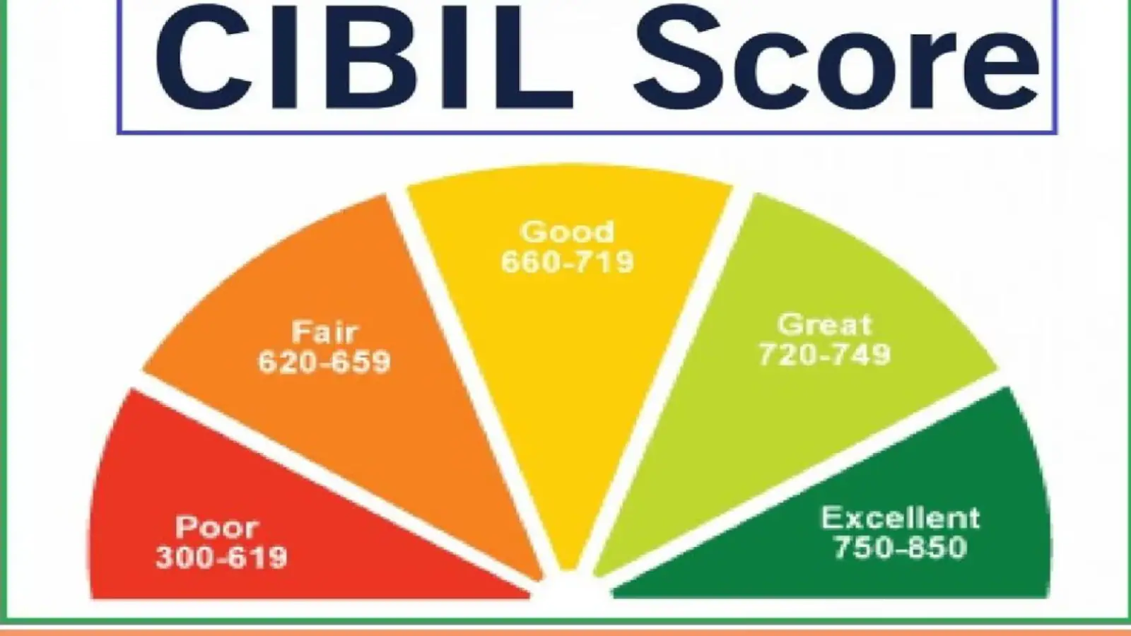 CIBIL Score: अब बिना CIBIL Score भी मिल सकेगा बैंक लोन? सरकार ने बैंकों को दिए सख्त निर्देश